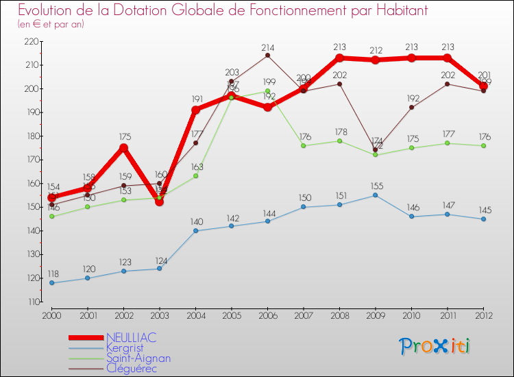 Evolution et montant de la dotation globale de fonctionnement par Habitant pour NEULLIAC et les communes proches Comparaison des dotations globales de fonctionnement par habitant pour NEULLIAC et les communes voisines
