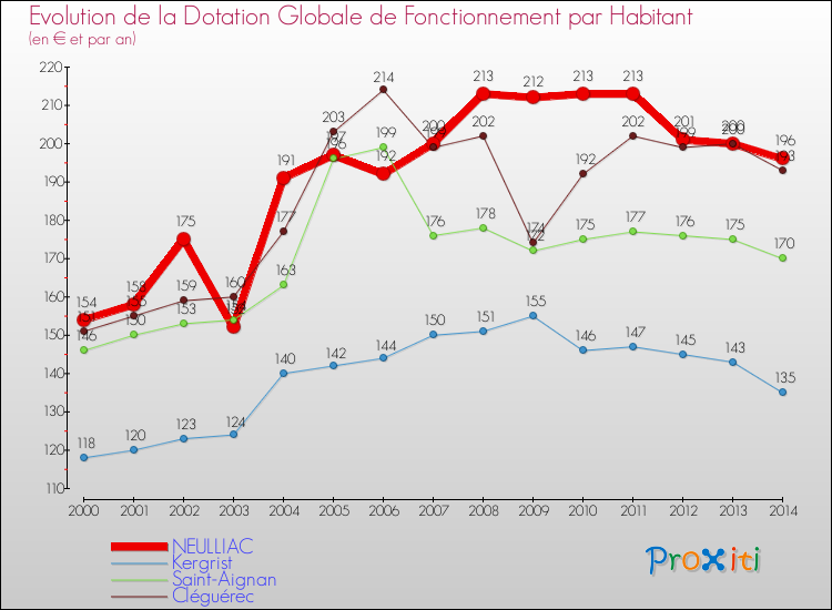 Evolution et montant de la dotation globale de fonctionnement par Habitant pour NEULLIAC et les communes proches de 2000 à 2014. Comparaison des dotations globales de fonctionnement par habitant pour NEULLIAC et les communes voisines de 2000 à 2014.