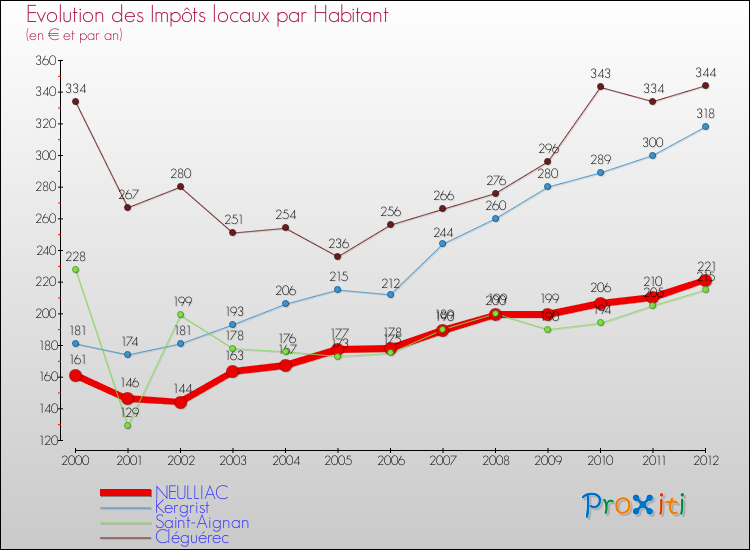 Evolution et montant des impôts locaux par Habitant pour NEULLIAC et les communes proches Comparaison des impôts locaux par habitant pour NEULLIAC et les communes voisines