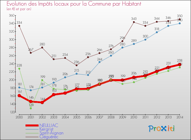Evolution et montant des impôts locaux par Habitant pour NEULLIAC et les communes proches de 2000 à 2014 Comparaison des impôts locaux par habitant pour NEULLIAC et les communes voisines de 2000 à 2014