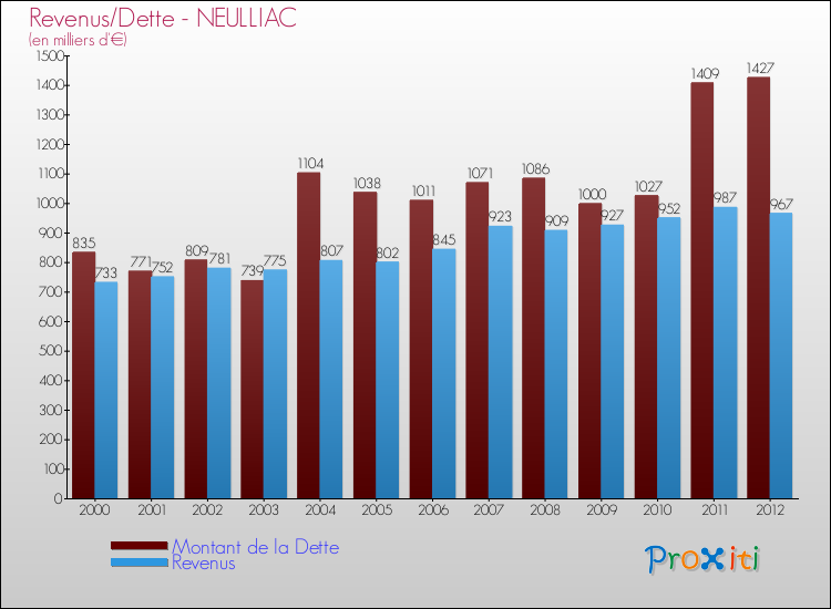 Evolution comparée de la dette et des revenus pour la commune de NEULLIAC de 2000 à 2012 Comparaison de la dette et des revenus pour NEULLIAC de 2000 à 2012