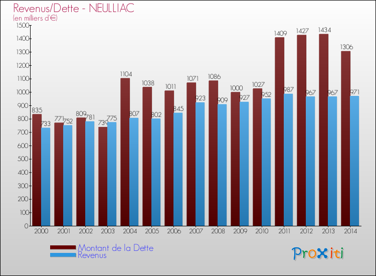 Evolution comparée de la dette et des revenus pour la commune de NEULLIAC de 2000 à 2014 Comparaison de la dette et des revenus pour NEULLIAC de 2000 à 2014