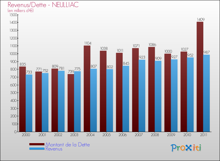 Evolution comparée de la dette et des revenus pour la commune de NEULLIAC de 2000 à 2011 Comparaison de la dette et des revenus pour NEULLIAC de 2000 à 2011