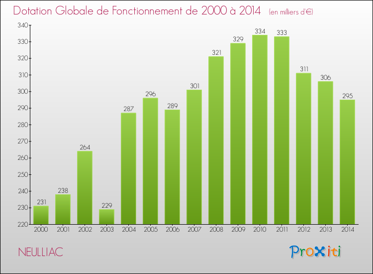 Evolution du montant de la Dotation Globale de Fonctionnement pour la commune de NEULLIAC de 2000 à 2014 Evolution du montant de la Dotation Globale de Fonctionnement pour NEULLIAC de 2000 à 2014