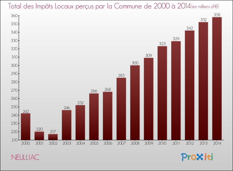 Evolution des Impôts Locaux pour la commune de NEULLIAC de 2000 à 2014 Evolution des Impôts Locaux pour NEULLIAC de 2000 à 2014
