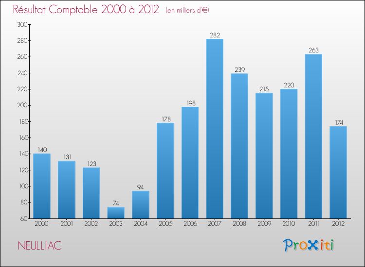 Evolution du résultat comptable pour la commune de NEULLIAC de 2000 à 2012 Evolution du résultat comptable pour NEULLIAC de 2000 à 2012