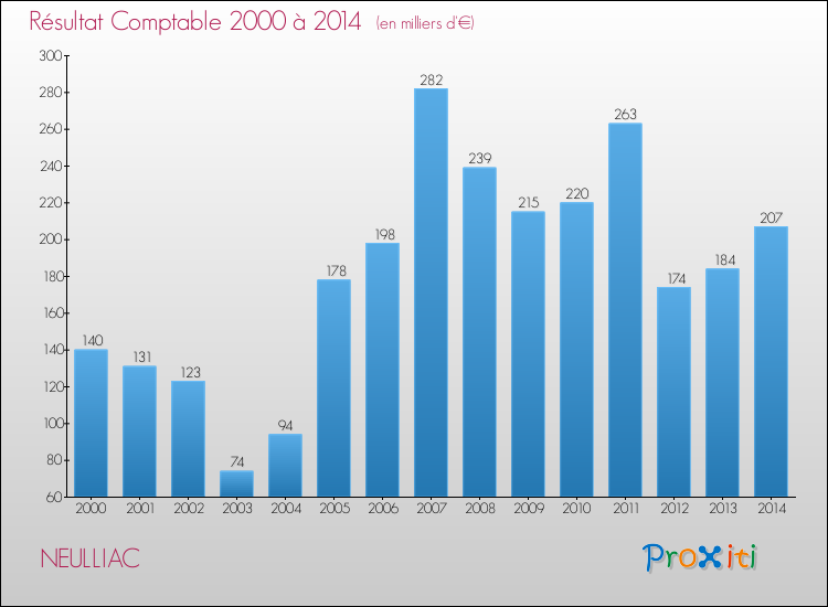 Evolution du résultat comptable pour la commune de NEULLIAC de 2000 à 2014 Evolution du résultat comptable pour NEULLIAC de 2000 à 2014