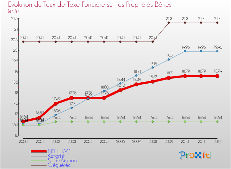 Evolution du taux de la taxe foncière sur le bati pour NEULLIAC et les communes proches de 2000 à 2012 Comparaison des taux de taxe foncière sur le bati pour NEULLIAC et les communes voisines de 2000 à 2012