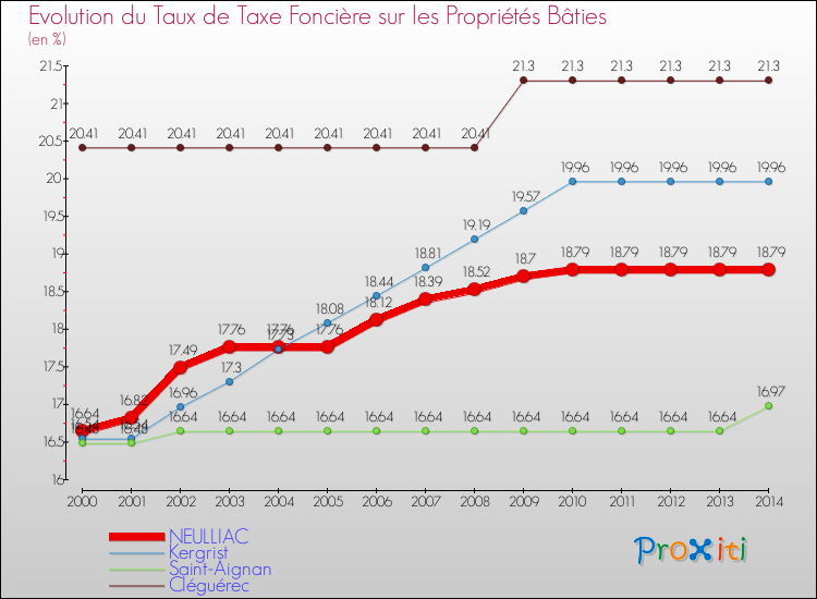 Evolution du taux de la taxe foncière sur le bati pour NEULLIAC et les communes proches de 2000 à 2014 Comparaison des taux de taxe foncière sur le bati pour NEULLIAC et les communes voisines de 2000 à 2014