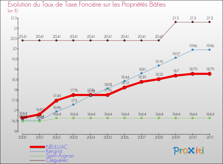Evolution du taux de la taxe foncière sur le bati pour NEULLIAC et les communes proches Comparaison des taux de taxe foncière sur le bati pour NEULLIAC et les communes voisines