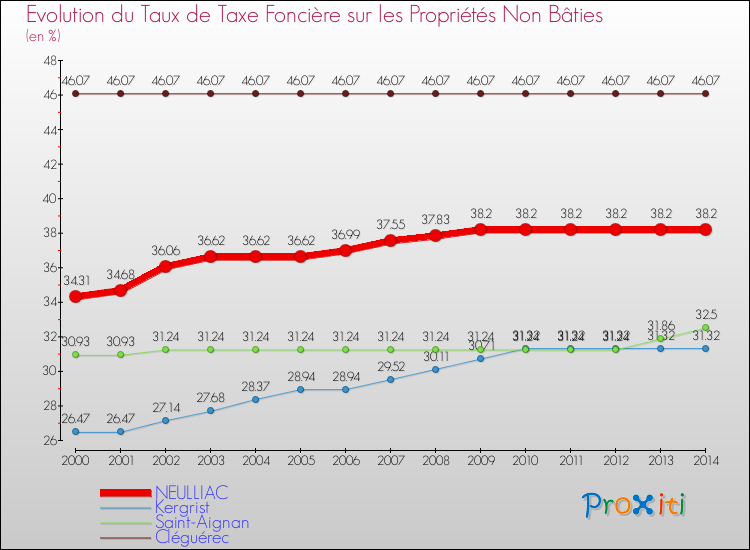 Evolution du taux de la taxe foncière sur les immeubles et terrains non batis pour NEULLIAC et les communes proches de 2000 à 2014 Comparaison des taux de la taxe foncière sur les immeubles et terrains non batis pour NEULLIAC et les communes voisines de 2000 à 2014