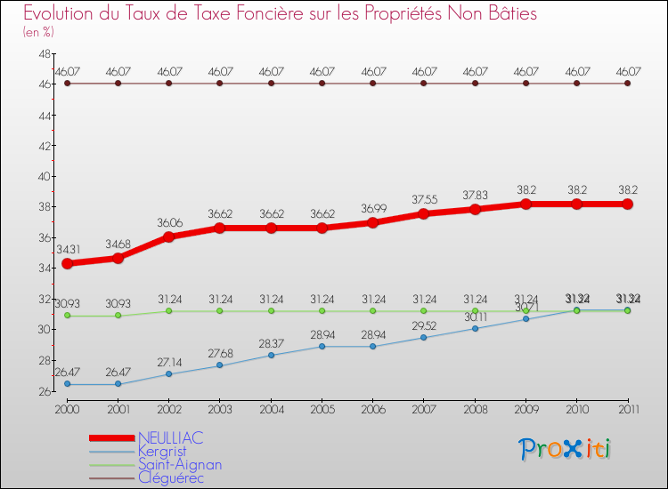Evolution du taux de la taxe foncière sur les immeubles et terrains non batis pour NEULLIAC et les communes proches Comparaison des taux de la taxe foncière sur les immeubles et terrains non batis pour NEULLIAC et les communes voisines