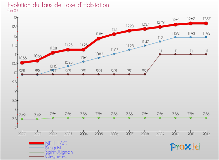 Evolution du taux de la taxe d'habitation pour NEULLIAC et les communes proches Comparaison des taux de la taxe d'habitation pour NEULLIAC et les communes voisines