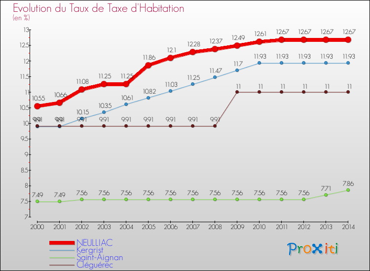 Evolution du taux de la taxe d'habitation pour NEULLIAC et les communes proches de 2000 à 2014 Comparaison des taux de la taxe d'habitation pour NEULLIAC et les communes voisines de 2000 à 2014