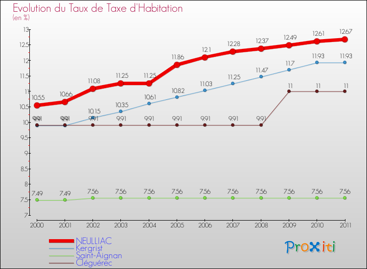 Evolution du taux de la taxe d'habitation pour NEULLIAC et les communes proches Comparaison des taux de la taxe d'habitation pour NEULLIAC et les communes voisines