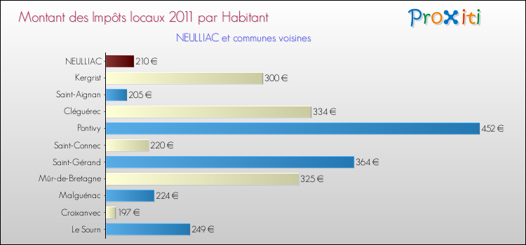 Montant des impôts locaux par Habitant pour NEULLIAC et les communes proches Comparaison des impôts locaux par habitant pour NEULLIAC et les communes voisines