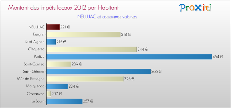 Montant des impôts locaux par Habitant pour NEULLIAC et les communes proches Comparaison des impôts locaux par habitant pour NEULLIAC et les communes voisines