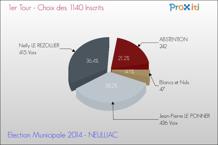Résultats par rapport aux inscrits au 1er Tour des Elections Municipales 2014 de la commune de NEULLIAC Elections Municipales 2014 - Résultats par rapport aux inscrits au 1er Tour pour la commune de NEULLIAC
