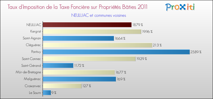 Taux d'imposition de la taxe foncière sur le bati 2011 pour NEULLIAC et les communes proches Comparaison des taux d'imposition de la taxe foncière sur le bati 2011 pour NEULLIAC et les communes voisines