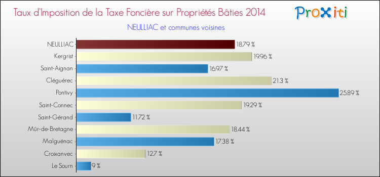 Taux d'imposition de la taxe foncière sur le bati 2014 pour NEULLIAC et les communes proches Comparaison des taux d'imposition de la taxe foncière sur le bati 2014 pour NEULLIAC et les communes voisines