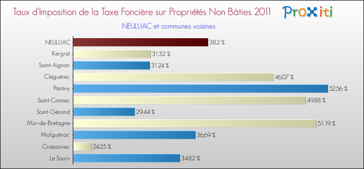 Taux d'imposition de la taxe foncière sur les immeubles et terrains non batis 2011 pour NEULLIAC et les communes proches Comparaison des taux d'imposition de la taxe foncière sur les immeubles et terrains non batis 2011 pour NEULLIAC et les communes voisines
