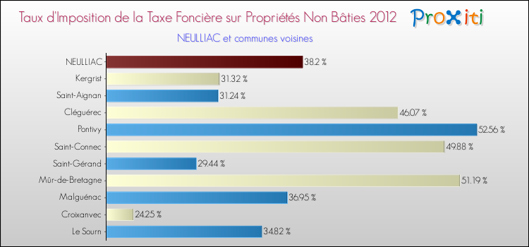 Taux d'imposition de la taxe foncière sur les immeubles et terrains non batis 2012 pour NEULLIAC et les communes proches Comparaison des taux d'imposition de la taxe foncière sur les immeubles et terrains non batis 2012 pour NEULLIAC et les communes voisines