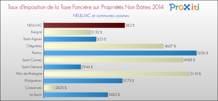 Taux d'imposition de la taxe foncière sur les immeubles et terrains non batis 2014 pour NEULLIAC et les communes proches Comparaison des taux d'imposition de la taxe foncière sur les immeubles et terrains non batis 2014 pour NEULLIAC et les communes voisines
