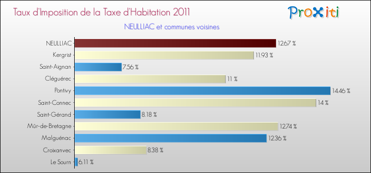 Taux d'imposition de la taxe d'habitation 2011 pour NEULLIAC et les communes proches Comparaison des taux d'imposition de la taxe d'habitation 2011 pour NEULLIAC et les communes voisines