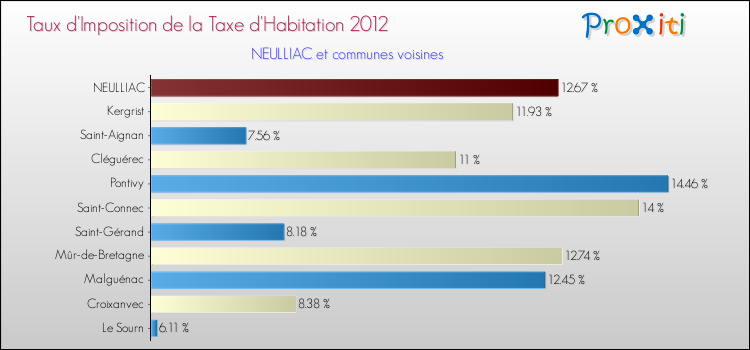 Taux d'imposition de la taxe d'habitation 2012 pour NEULLIAC et les communes proches Comparaison des taux d'imposition de la taxe d'habitation 2012 pour NEULLIAC et les communes voisines
