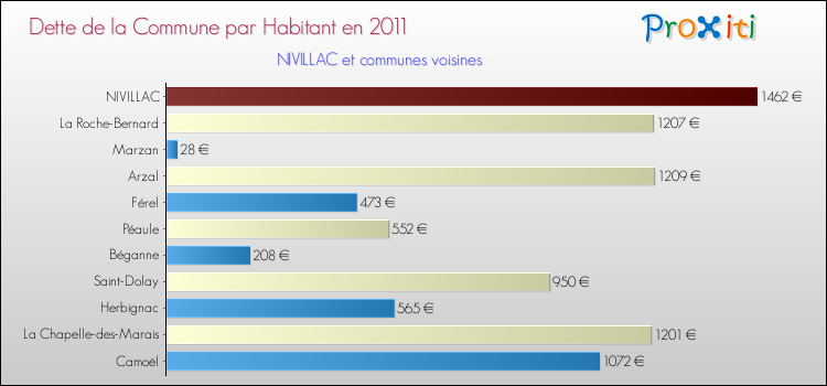 Dette par habitant de la commune en 2011 pour NIVILLAC et les communes proches Comparaison de la dette par habitant de la commune en 2011 pour NIVILLAC et les communes voisines