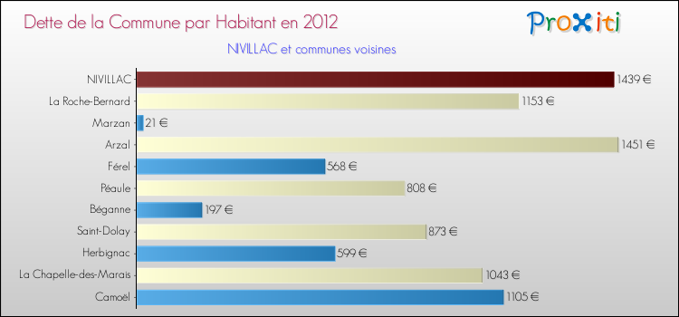 Dette par habitant de la commune en 2012 pour NIVILLAC et les communes proches Comparaison de la dette par habitant de la commune en 2012 pour NIVILLAC et les communes voisines