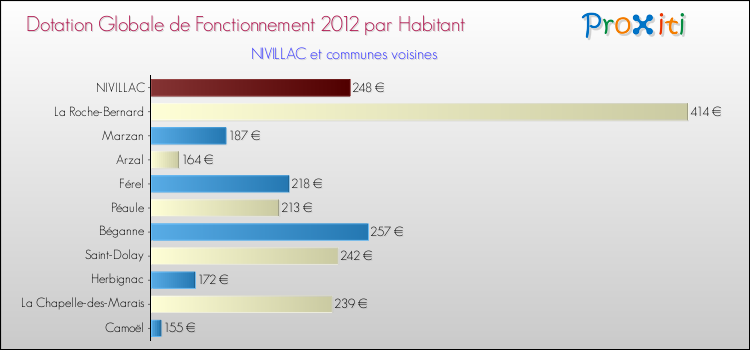 Montant des dotations globales de fonctionnement DGF par Habitant pour NIVILLAC et les communes proches Comparaison des des dotations globales de fonctionnement DGF par habitant pour NIVILLAC et les communes voisines