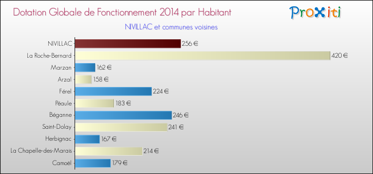 Montant des dotations globales de fonctionnement DGF par Habitant pour NIVILLAC et les communes proches en 2014. Comparaison des des dotations globales de fonctionnement DGF par habitant pour NIVILLAC et les communes voisines en 2014.