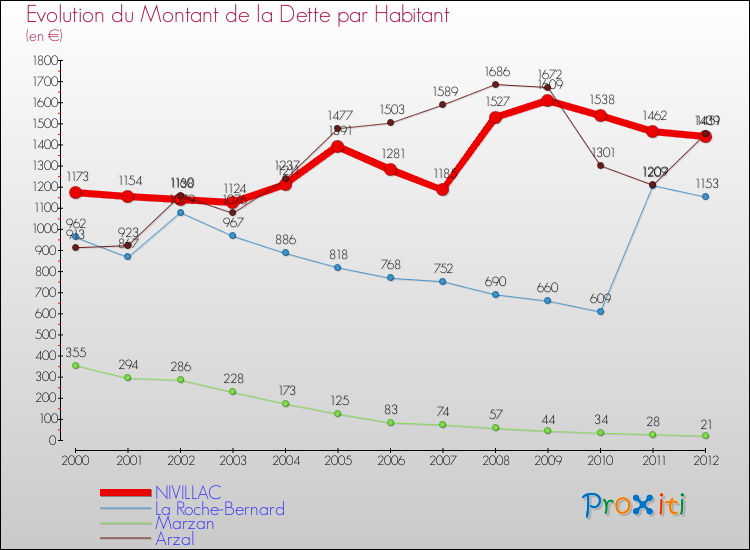 Evolution de la dette par habitant pour la commune de NIVILLAC et les communes proches de 2000 à 2012 Comparaison de la dette par habitant pour NIVILLAC et les communes voisines de 2000 à 2012
