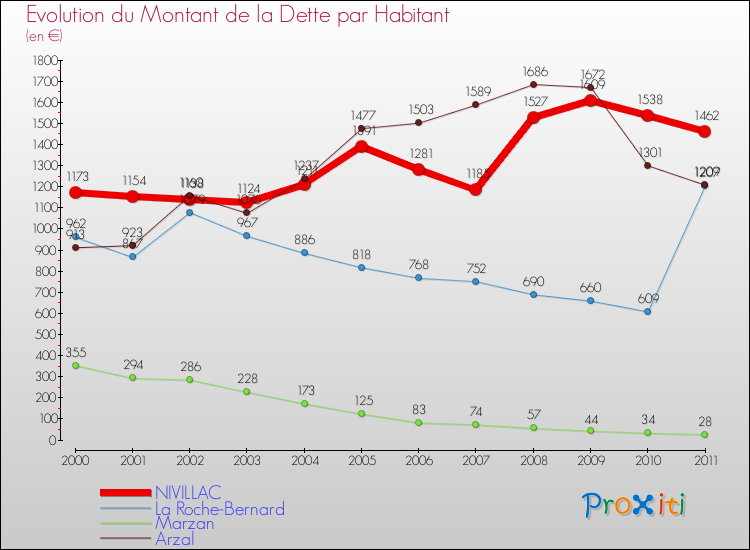 Evolution de la dette par habitant pour la commune de NIVILLAC et les communes proches Comparaison de la dette par habitant pour NIVILLAC et les communes voisines