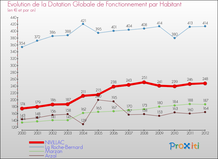 Evolution et montant de la dotation globale de fonctionnement par Habitant pour NIVILLAC et les communes proches Comparaison des dotations globales de fonctionnement par habitant pour NIVILLAC et les communes voisines