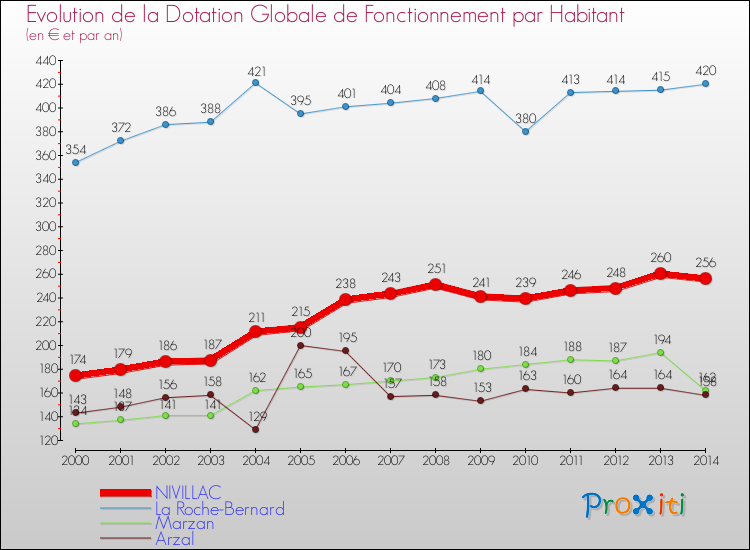Evolution et montant de la dotation globale de fonctionnement par Habitant pour NIVILLAC et les communes proches de 2000 à 2014. Comparaison des dotations globales de fonctionnement par habitant pour NIVILLAC et les communes voisines de 2000 à 2014.