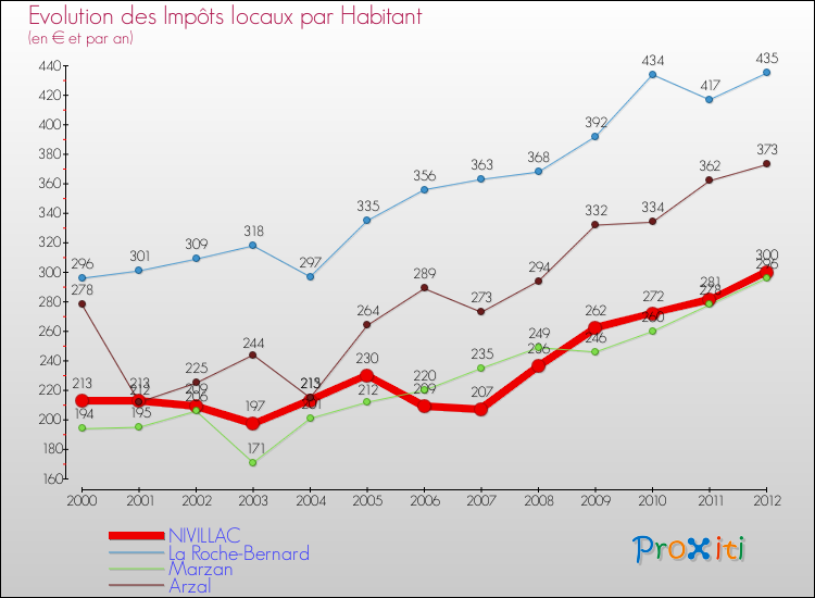 Evolution et montant des impôts locaux par Habitant pour NIVILLAC et les communes proches Comparaison des impôts locaux par habitant pour NIVILLAC et les communes voisines