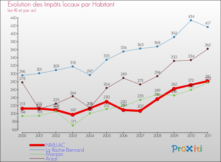 Evolution et montant des impôts locaux par Habitant pour NIVILLAC et les communes proches Comparaison des impôts locaux par habitant pour NIVILLAC et les communes voisines