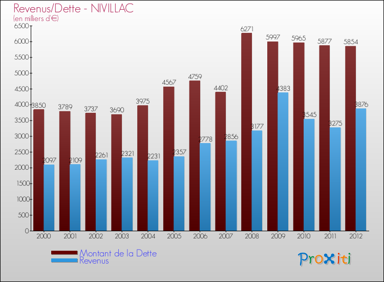 Evolution comparée de la dette et des revenus pour la commune de NIVILLAC de 2000 à 2012 Comparaison de la dette et des revenus pour NIVILLAC de 2000 à 2012