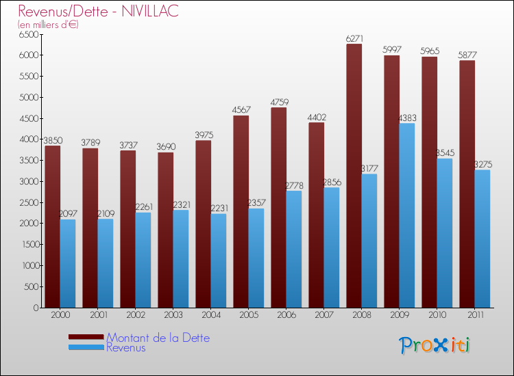 Evolution comparée de la dette et des revenus pour la commune de NIVILLAC de 2000 à 2011 Comparaison de la dette et des revenus pour NIVILLAC de 2000 à 2011