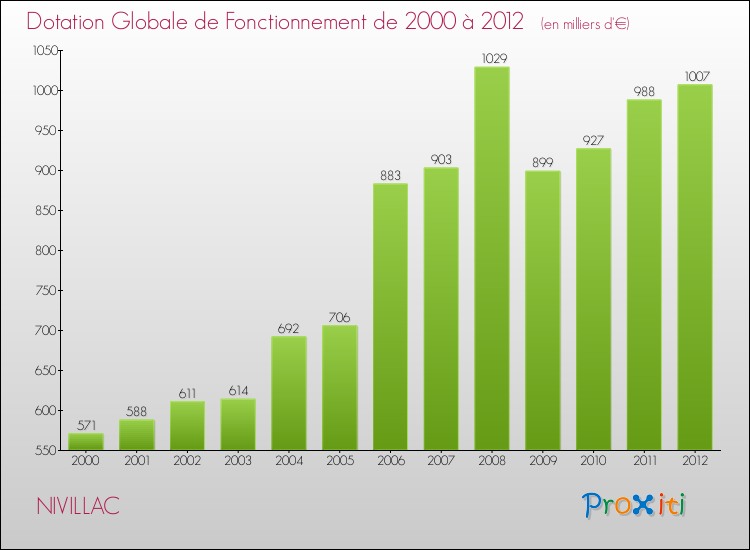 Evolution du montant de la Dotation Globale de Fonctionnement pour la commune de NIVILLAC de 2000 à 2012 Evolution du montant de la Dotation Globale de Fonctionnement pour NIVILLAC de 2000 à 2012