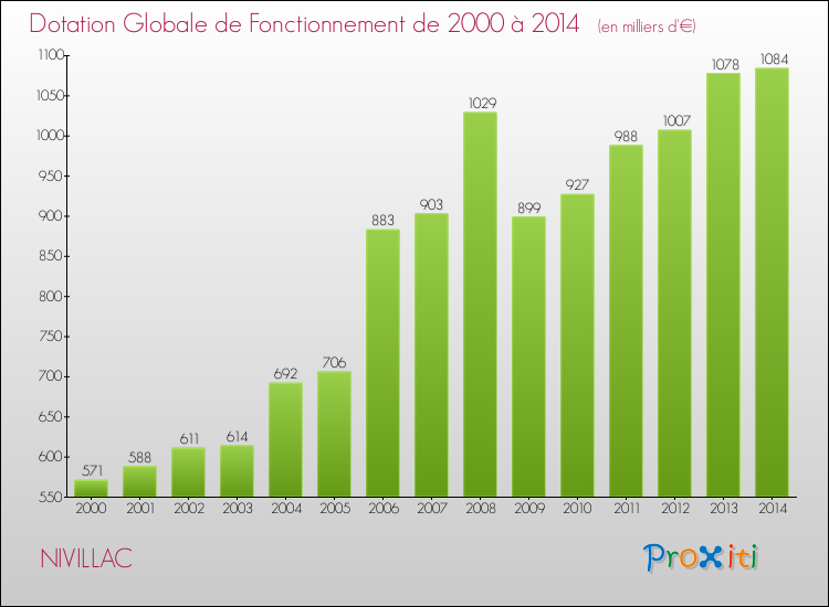 Evolution du montant de la Dotation Globale de Fonctionnement pour la commune de NIVILLAC de 2000 à 2014 Evolution du montant de la Dotation Globale de Fonctionnement pour NIVILLAC de 2000 à 2014