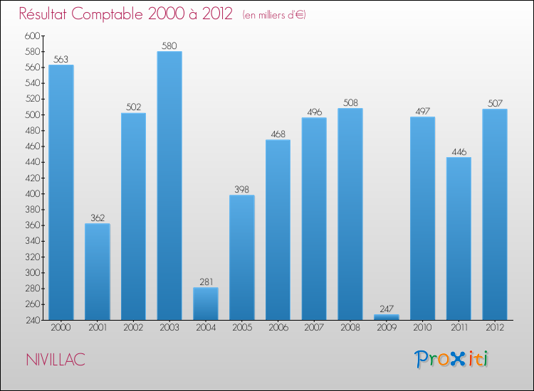 Evolution du résultat comptable pour la commune de NIVILLAC de 2000 à 2012 Evolution du résultat comptable pour NIVILLAC de 2000 à 2012