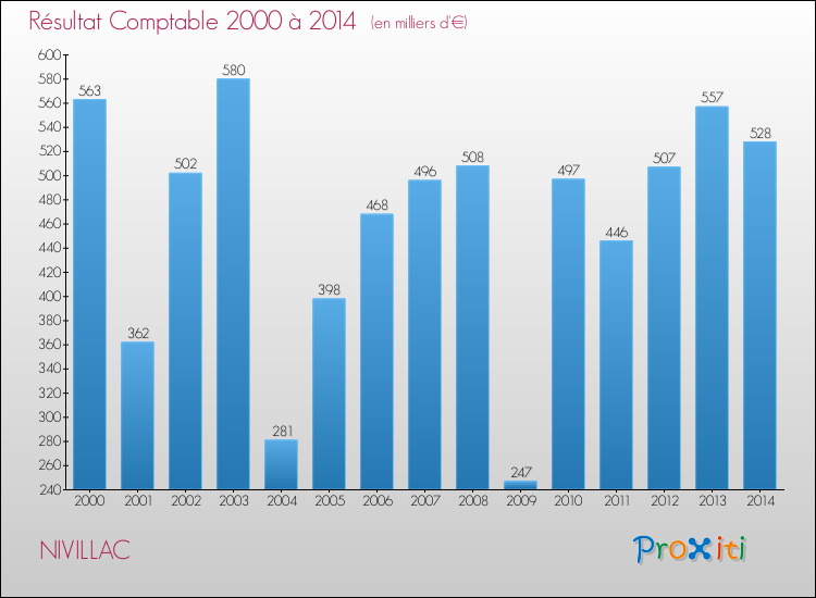 Evolution du résultat comptable pour la commune de NIVILLAC de 2000 à 2014 Evolution du résultat comptable pour NIVILLAC de 2000 à 2014