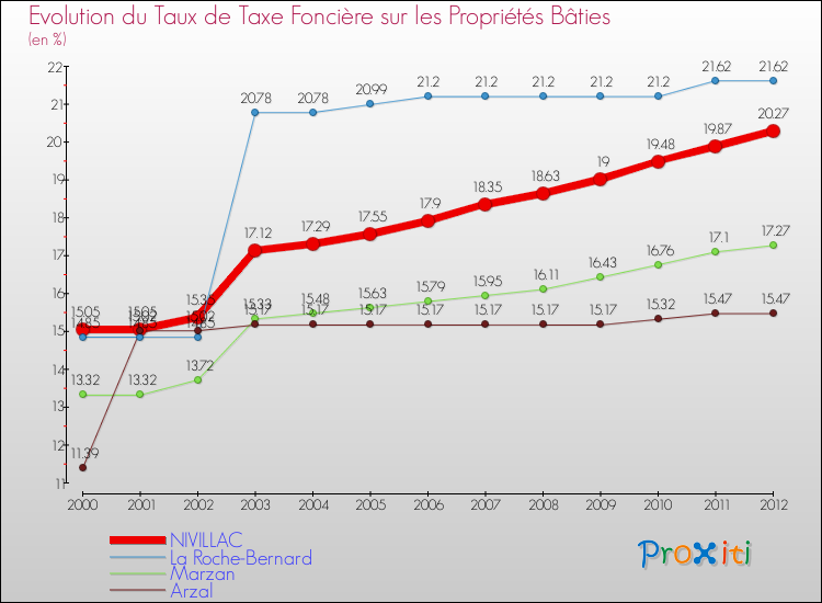 Evolution du taux de la taxe foncière sur le bati pour NIVILLAC et les communes proches de 2000 à 2012 Comparaison des taux de taxe foncière sur le bati pour NIVILLAC et les communes voisines de 2000 à 2012