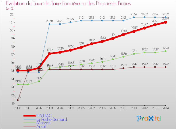 Evolution du taux de la taxe foncière sur le bati pour NIVILLAC et les communes proches de 2000 à 2014 Comparaison des taux de taxe foncière sur le bati pour NIVILLAC et les communes voisines de 2000 à 2014