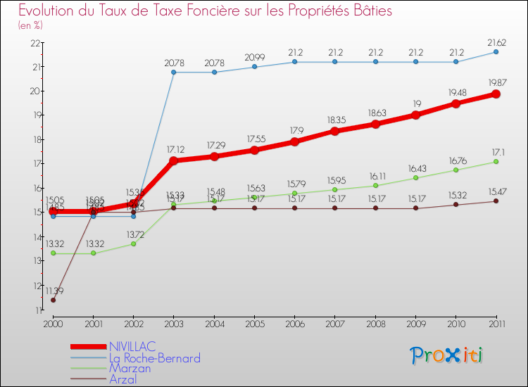 Evolution du taux de la taxe foncière sur le bati pour NIVILLAC et les communes proches Comparaison des taux de taxe foncière sur le bati pour NIVILLAC et les communes voisines