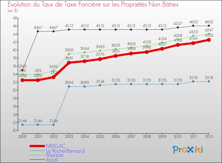 Evolution du taux de la taxe foncière sur les immeubles et terrains non batis pour NIVILLAC et les communes proches de 2000 à 2012 Comparaison des taux de la taxe foncière sur les immeubles et terrains non batis pour NIVILLAC et les communes voisines de 2000 à 2012