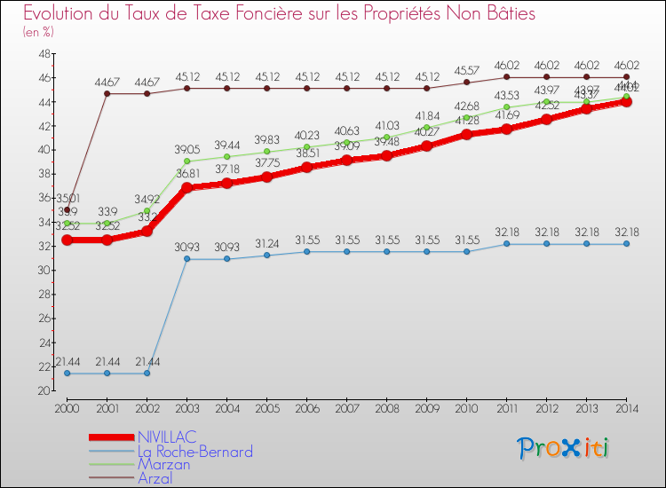 Evolution du taux de la taxe foncière sur les immeubles et terrains non batis pour NIVILLAC et les communes proches de 2000 à 2014 Comparaison des taux de la taxe foncière sur les immeubles et terrains non batis pour NIVILLAC et les communes voisines de 2000 à 2014